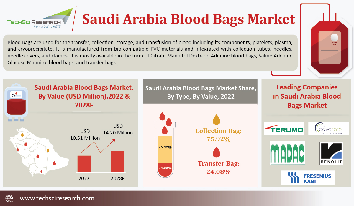 Saudi Arabia Blood Bags Market